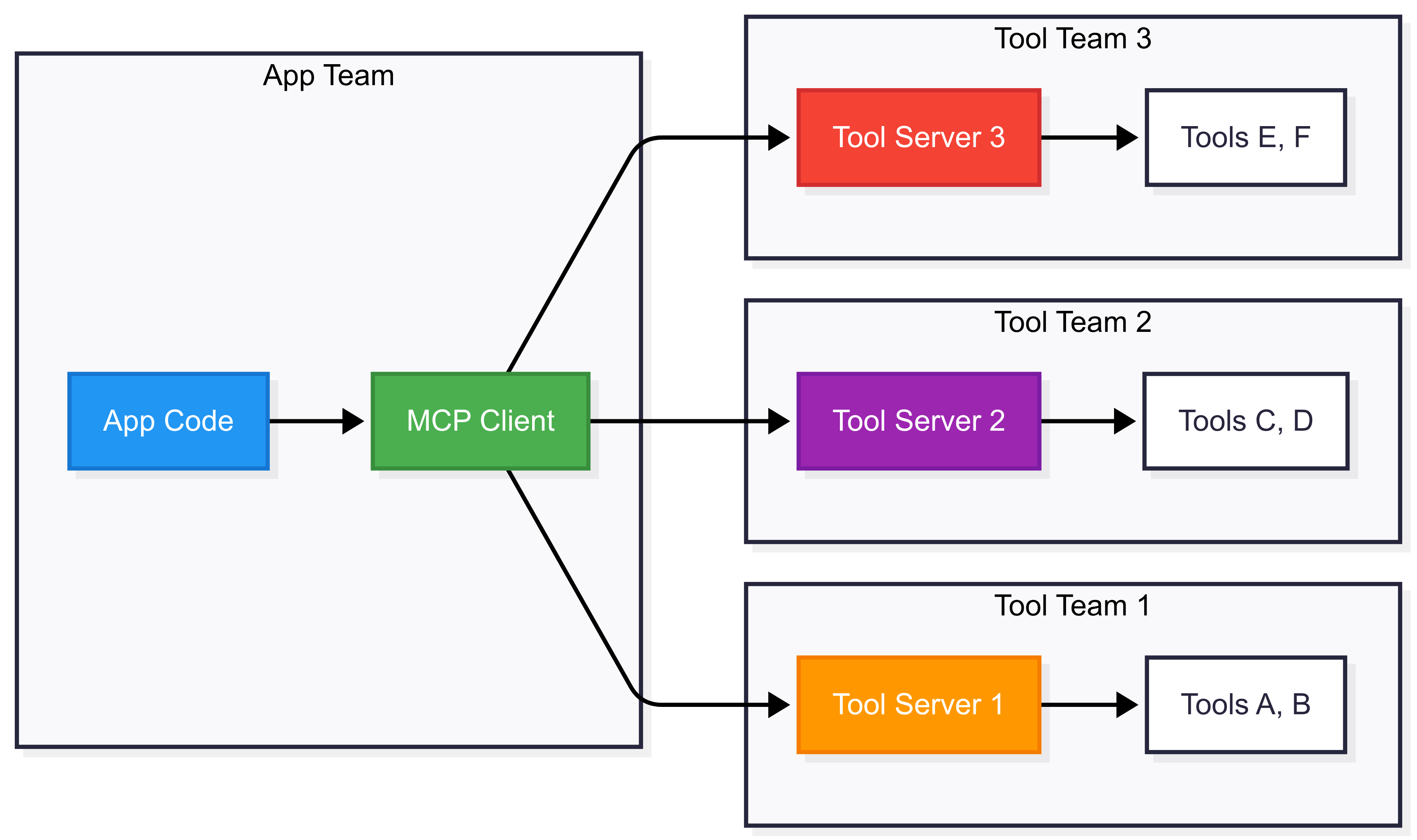Separation of code between the app and the tool teams after MCP