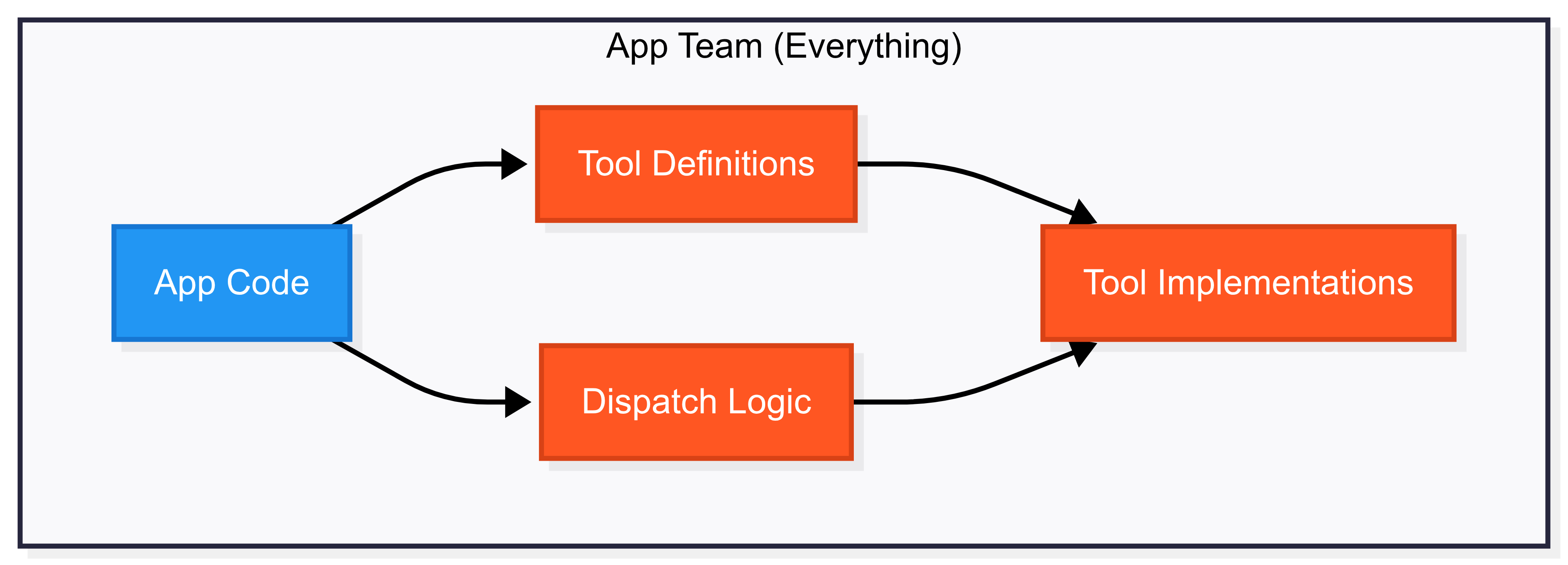 Application code handles tool calls before MCP